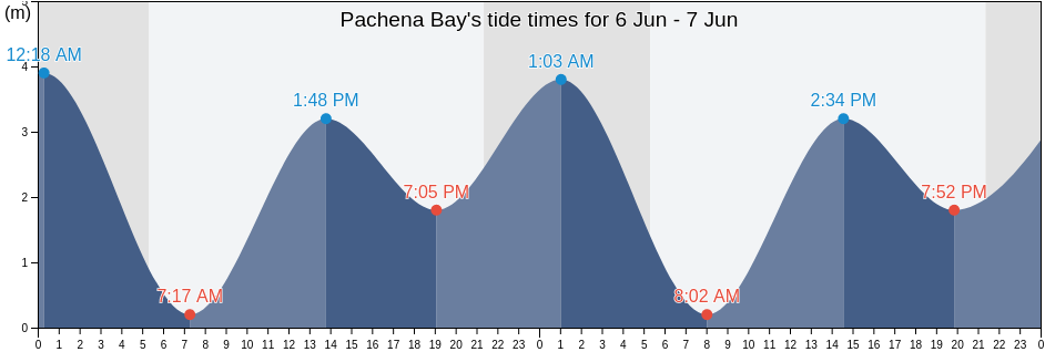 Pachena Bay, British Columbia, Canada tide chart