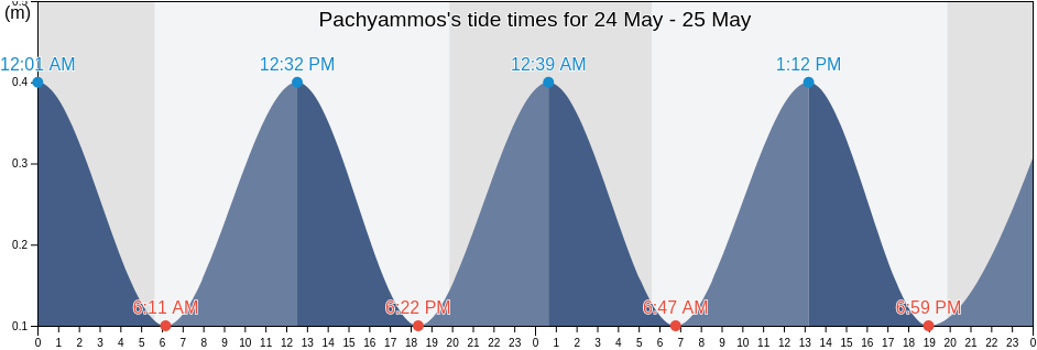 Pachyammos, Nicosia, Cyprus tide chart