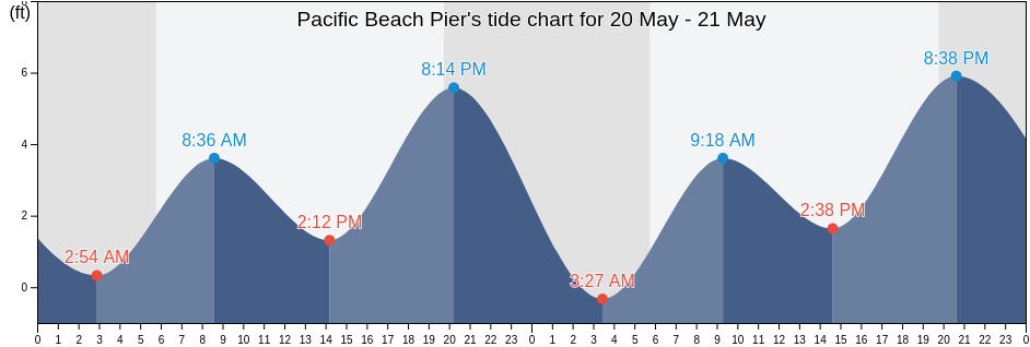 Pacific Beach Pier, San Diego County, California, United States tide chart