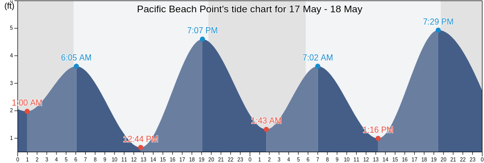 Pacific Beach Point, San Diego County, California, United States tide chart