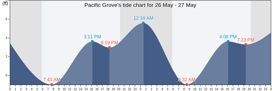 Pacific Grove, Monterey County, California, United States tide chart