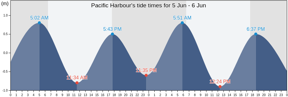 Pacific Harbour, Fiji tide chart
