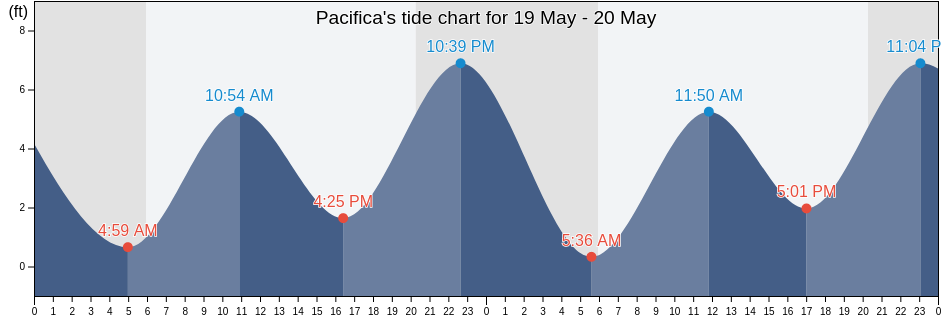 Pacifica, San Mateo County, California, United States tide chart