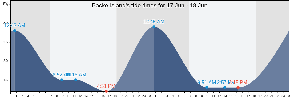Packe Island, Northern Peninsula Area, Queensland, Australia tide chart
