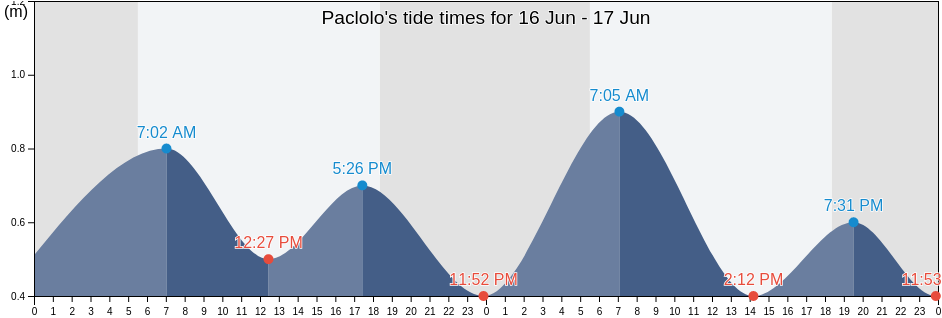 Paclolo, Province of Mindoro Occidental, Mimaropa, Philippines tide chart