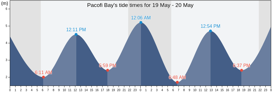 Pacofi Bay, Skeena-Queen Charlotte Regional District, British Columbia, Canada tide chart