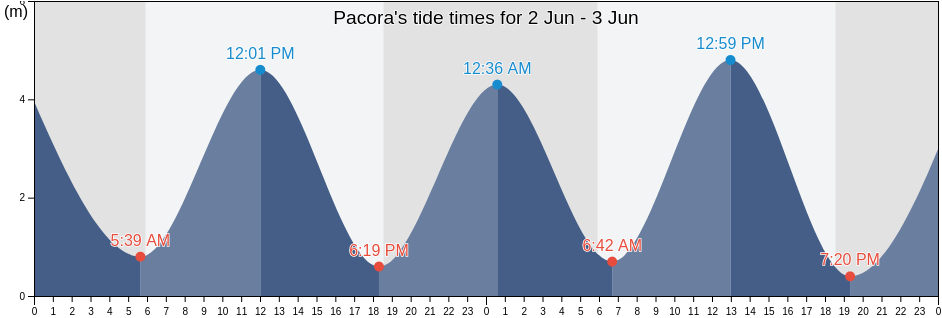 Pacora, Panama, Panama tide chart