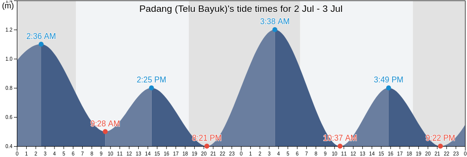 Padang (Telu Bayuk), Kota Padang, West Sumatra, Indonesia tide chart