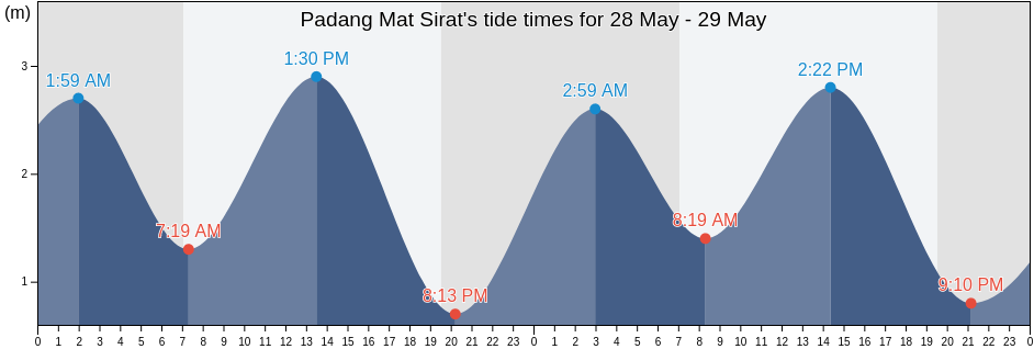 Padang Mat Sirat, Kedah, Malaysia tide chart
