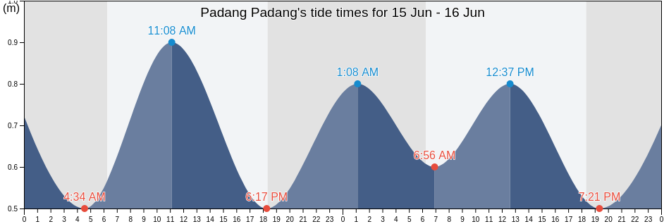 Padang Padang, Kota Padang, West Sumatra, Indonesia tide chart
