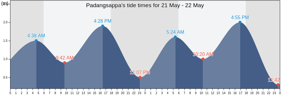 Padangsappa, South Sulawesi, Indonesia tide chart