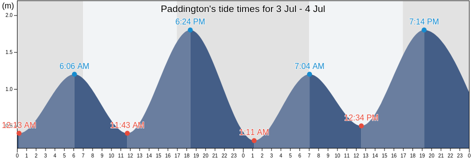 Paddington, Woollahra, New South Wales, Australia tide chart