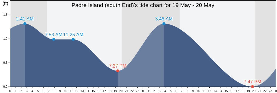 Padre Island (south End), Cameron County, Texas, United States tide chart