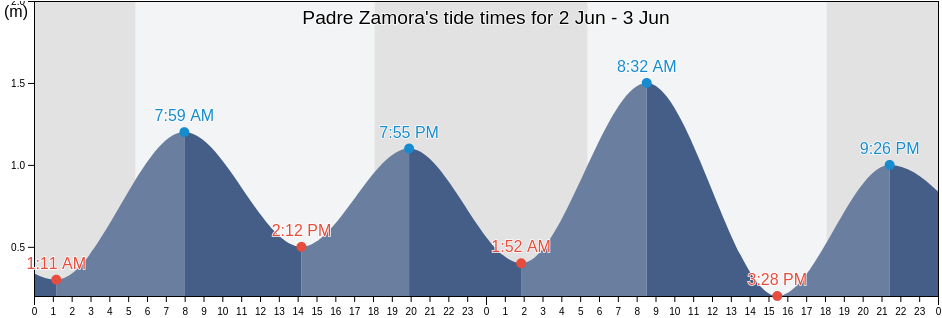 Padre Zamora, Province of Negros Oriental, Central Visayas, Philippines tide chart