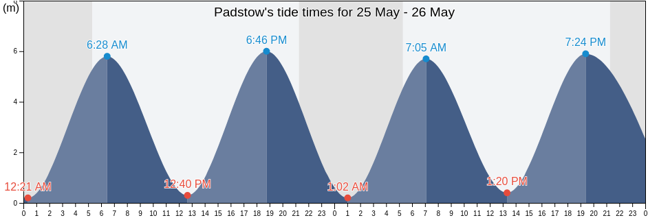 Padstow, Cornwall, England, United Kingdom tide chart