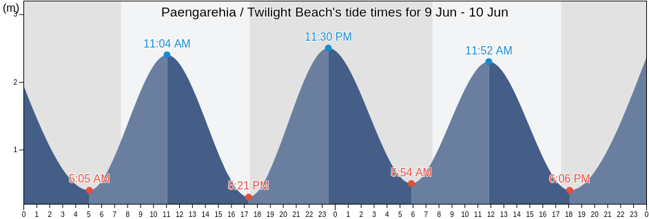 Paengarehia / Twilight Beach, Auckland, New Zealand tide chart