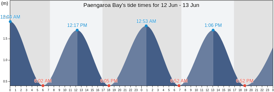 Paengaroa Bay, Gisborne, New Zealand tide chart
