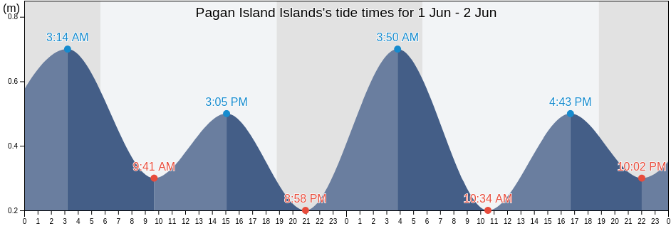 Pagan Island Islands, Pagan Island, Northern Islands, Northern Mariana Islands tide chart