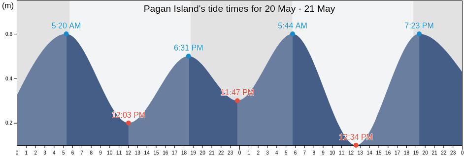 Pagan Island, Northern Islands, Northern Mariana Islands tide chart