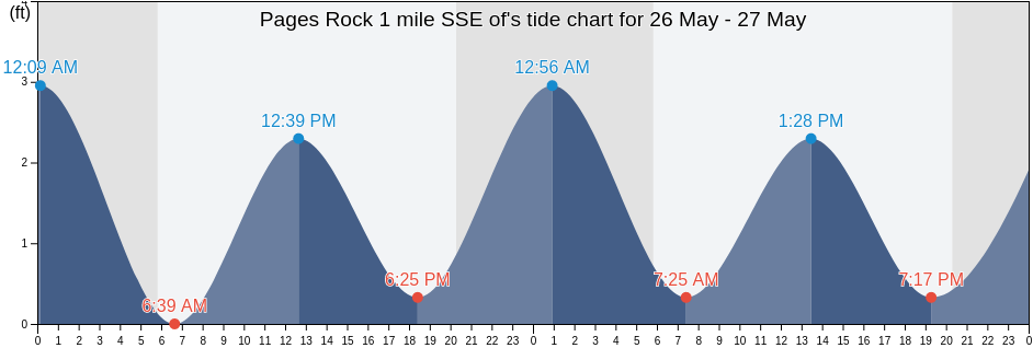 Pages Rock 1 mile SSE of, City of Williamsburg, Virginia, United States tide chart