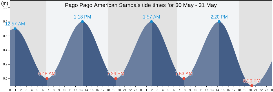 Pago Pago American Samoa, Mauputasi County, Eastern District, American Samoa tide chart