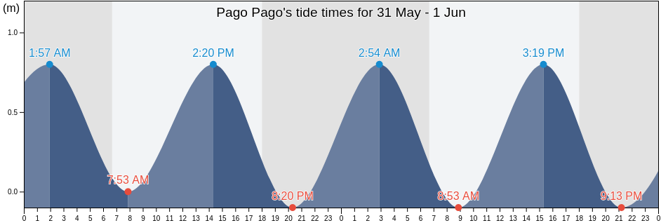 Pago Pago, Eastern District, American Samoa tide chart