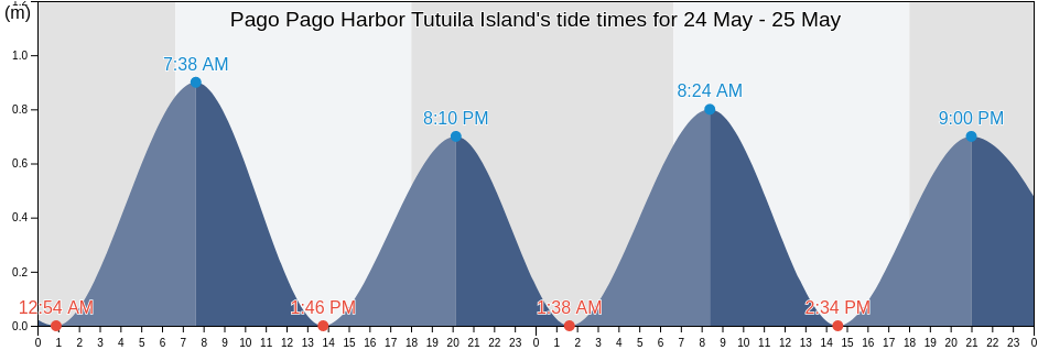 Pago Pago Harbor Tutuila Island, Mauputasi County, Eastern District, American Samoa tide chart