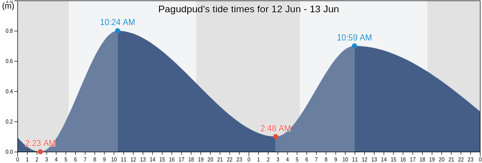 Pagudpud, Province of Ilocos Norte, Ilocos, Philippines tide chart
