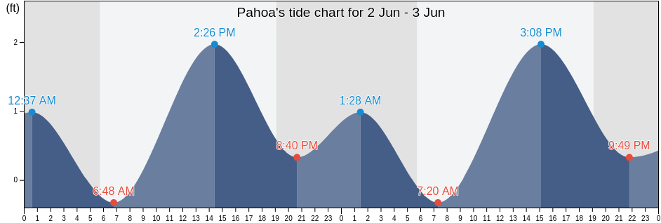 Pahoa, Maui County, Hawaii, United States tide chart
