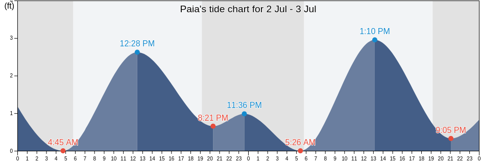Paia's Tide Charts, Tides for Fishing, High Tide and Low Tide tables - Maui County - Hawaii