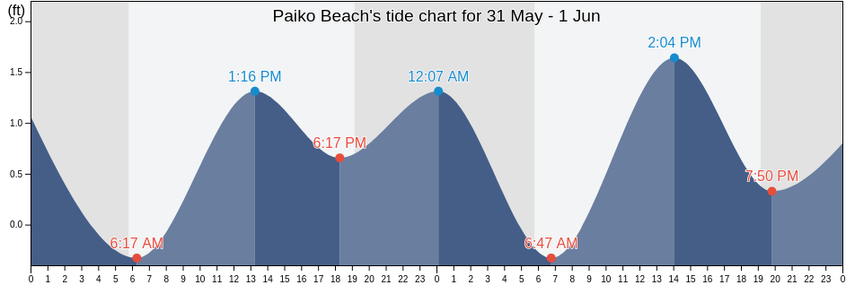 Paiko Beach, Honolulu County, Hawaii, United States tide chart