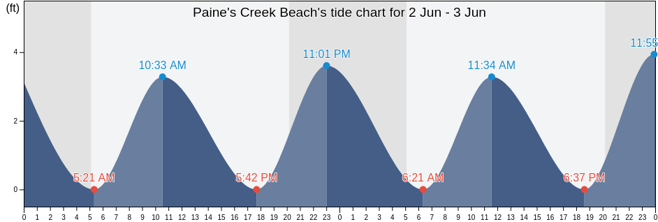 Paine's Creek Beach, Barnstable County, Massachusetts, United States tide chart