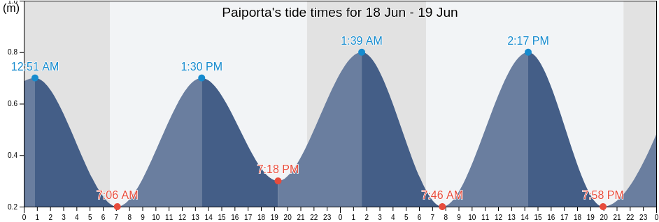 Paiporta, Provincia de Valencia, Valencia, Spain tide chart