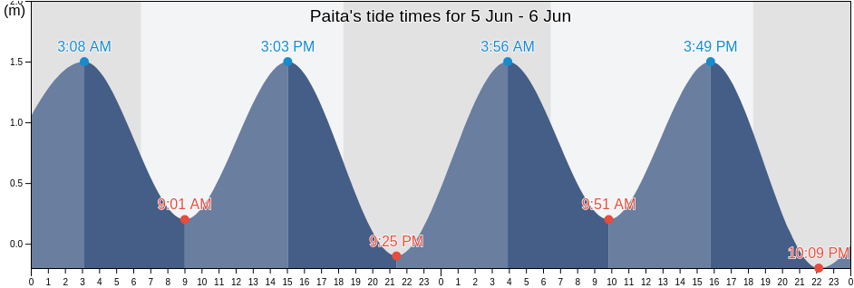 Paita, Provincia de Paita, Piura, Peru tide chart