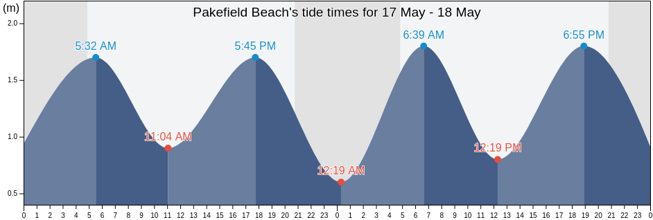 Pakefield Beach, Suffolk, England, United Kingdom tide chart