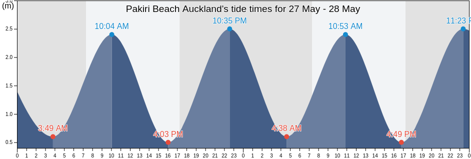 Pakiri Beach Auckland, Auckland, Auckland, New Zealand tide chart