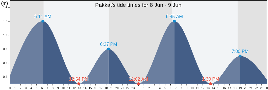 Pakkat, North Sumatra, Indonesia tide chart