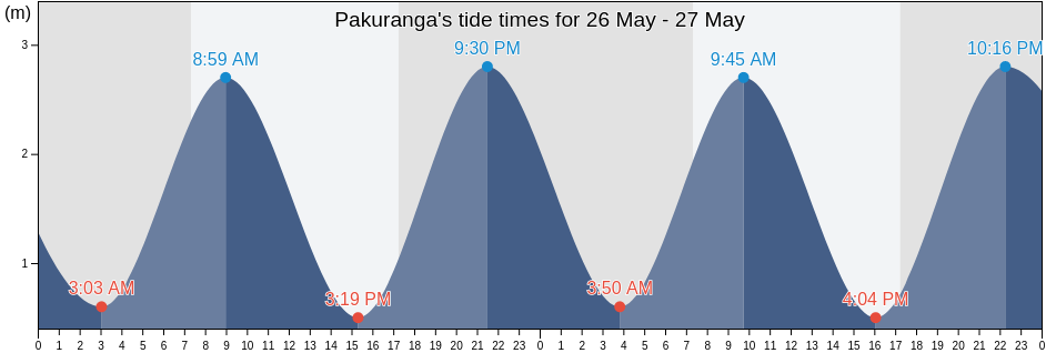 Pakuranga, Auckland, Auckland, New Zealand tide chart