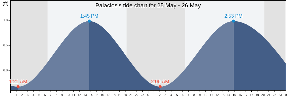 Palacios, Matagorda County, Texas, United States tide chart
