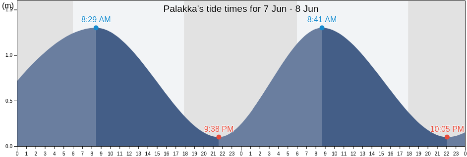 Palakka, South Sulawesi, Indonesia tide chart