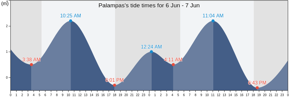 Palampas, Province of Negros Occidental, Western Visayas, Philippines tide chart