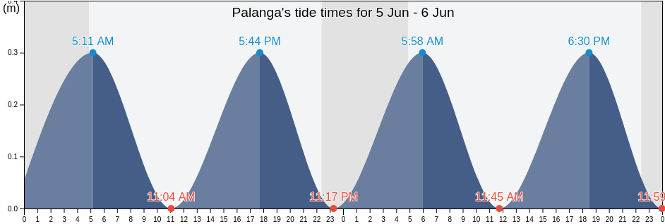 Palanga, Klaipeda County, Lithuania tide chart