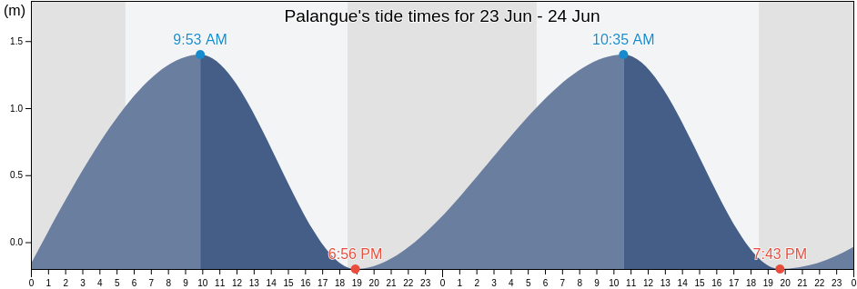 Palangue, Province of Cavite, Calabarzon, Philippines tide chart