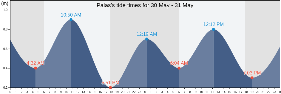Palas, Lampung, Indonesia tide chart