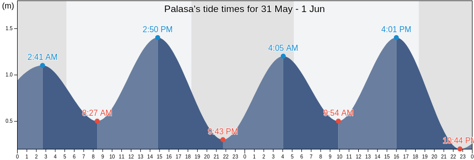 Palasa, Srikakulam, Andhra Pradesh, India tide chart