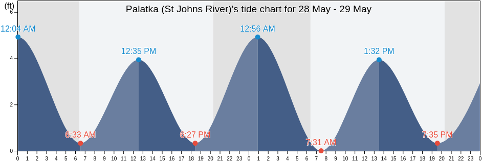 Palatka (St Johns River), Putnam County, Florida, United States tide chart