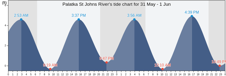 Palatka St Johns River, Putnam County, Florida, United States tide chart