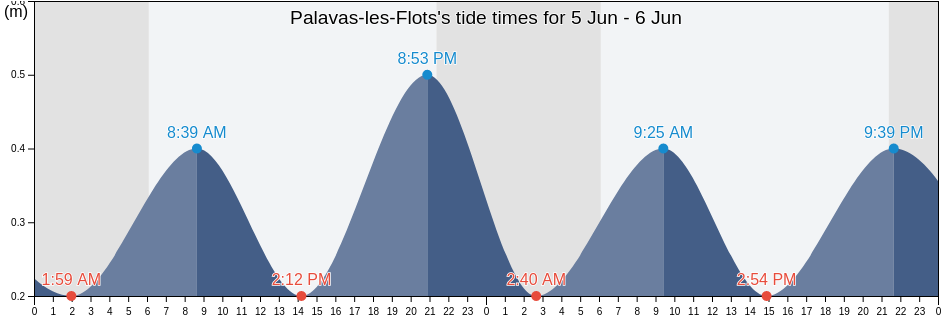 Palavas-les-Flots, Herault, Occitanie, France tide chart