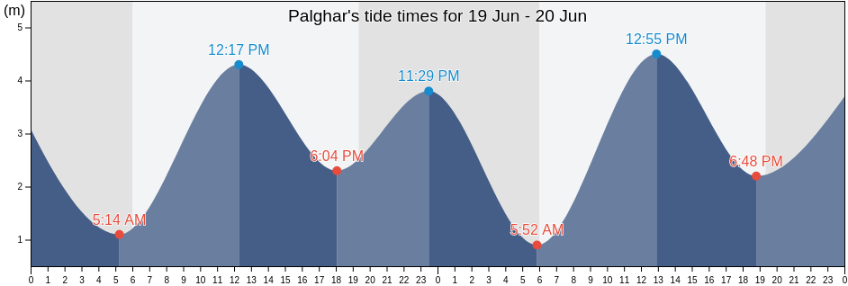 Palghar, Palghar, Maharashtra, India tide chart