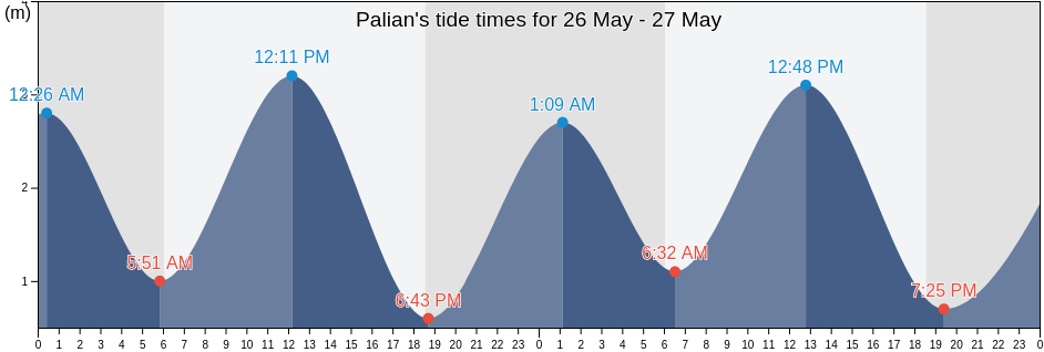 Palian, Trang, Thailand tide chart
